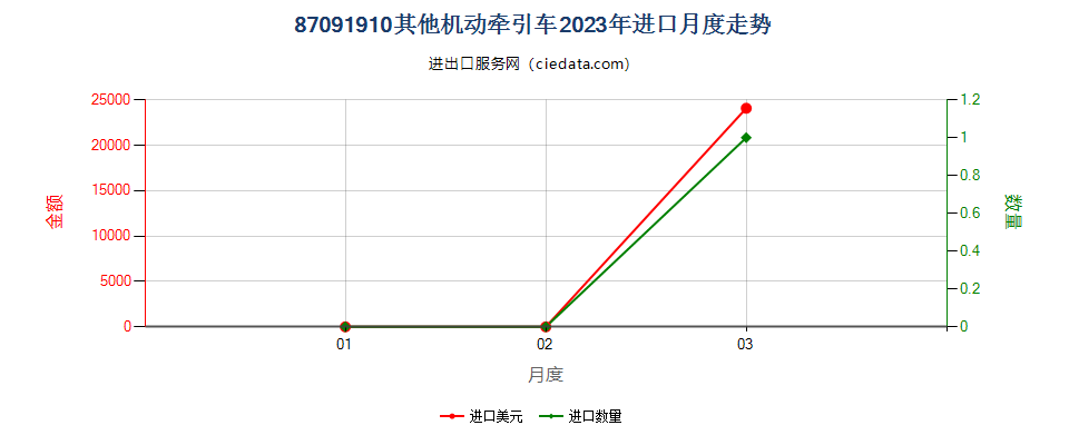 87091910其他机动牵引车进口2023年月度走势图