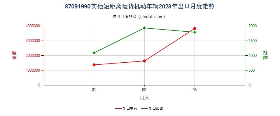 87091990其他短距离运货机动车辆出口2023年月度走势图