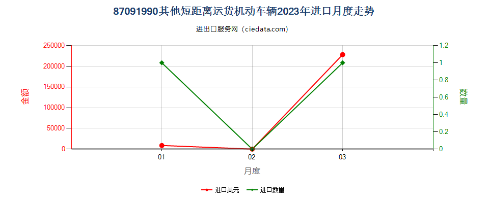 87091990其他短距离运货机动车辆进口2023年月度走势图