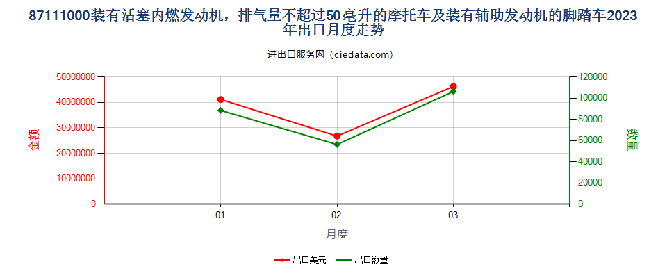 87111000装有活塞内燃发动机，排气量不超过50毫升的摩托车及装有辅助发动机的脚踏车出口2023年月度走势图