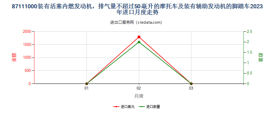 87111000装有活塞内燃发动机，排气量不超过50毫升的摩托车及装有辅助发动机的脚踏车进口2023年月度走势图