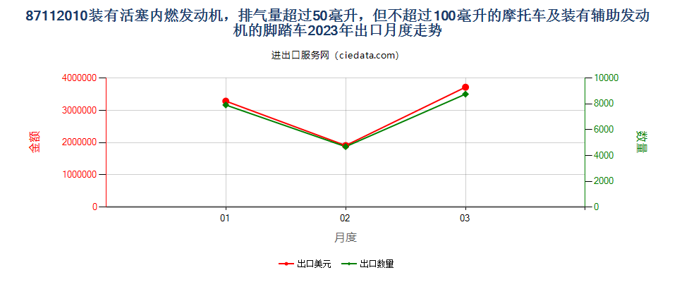 87112010装有活塞内燃发动机，排气量超过50毫升，但不超过100毫升的摩托车及装有辅助发动机的脚踏车出口2023年月度走势图