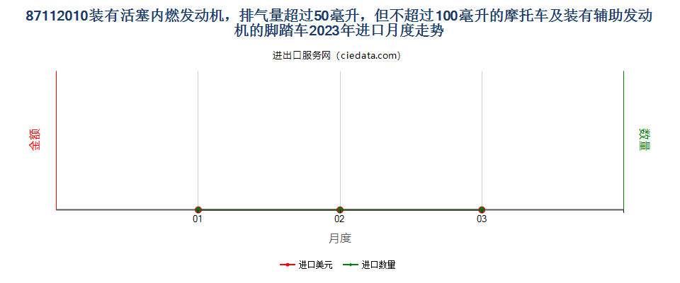 87112010装有活塞内燃发动机，排气量超过50毫升，但不超过100毫升的摩托车及装有辅助发动机的脚踏车进口2023年月度走势图