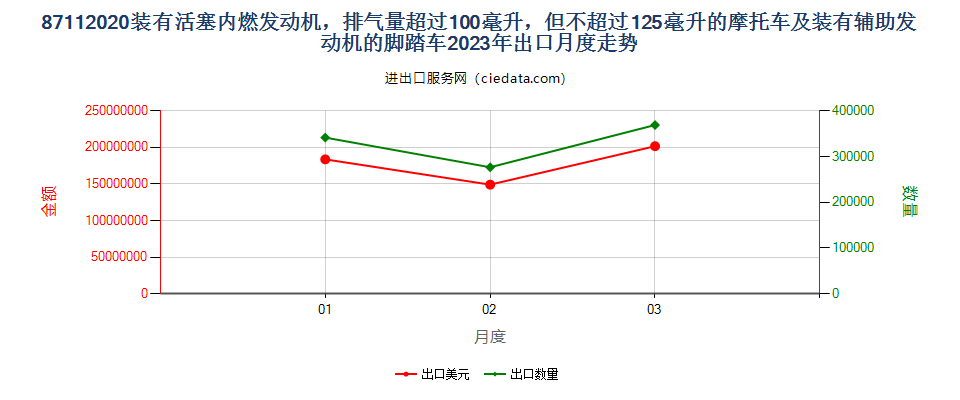 87112020装有活塞内燃发动机，排气量超过100毫升，但不超过125毫升的摩托车及装有辅助发动机的脚踏车出口2023年月度走势图