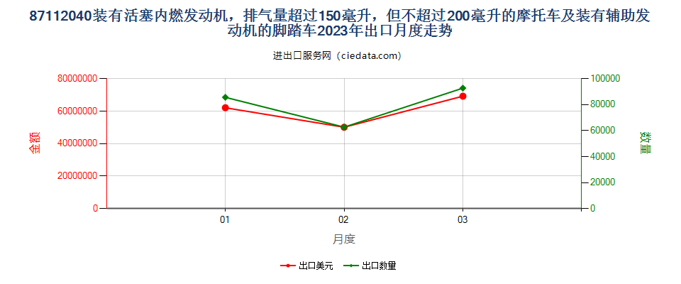 87112040装有活塞内燃发动机，排气量超过150毫升，但不超过200毫升的摩托车及装有辅助发动机的脚踏车出口2023年月度走势图