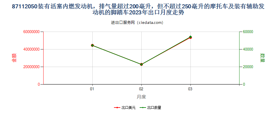 87112050装有活塞内燃发动机，排气量超过200毫升，但不超过250毫升的摩托车及装有辅助发动机的脚踏车出口2023年月度走势图