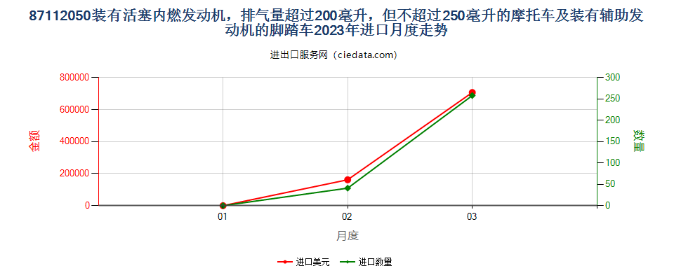 87112050装有活塞内燃发动机，排气量超过200毫升，但不超过250毫升的摩托车及装有辅助发动机的脚踏车进口2023年月度走势图