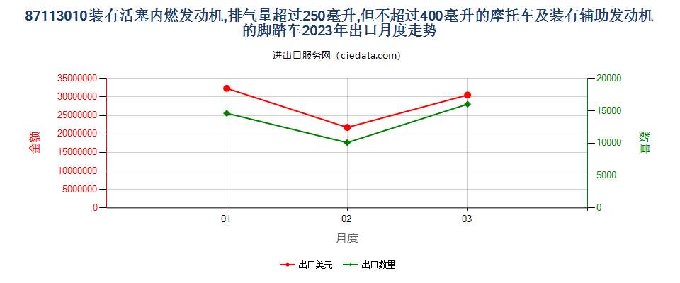 87113010装有活塞内燃发动机,排气量超过250毫升,但不超过400毫升的摩托车及装有辅助发动机的脚踏车出口2023年月度走势图