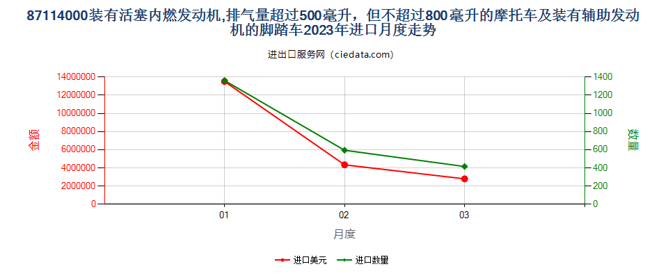 87114000装有活塞内燃发动机,排气量超过500毫升，但不超过800毫升的摩托车及装有辅助发动机的脚踏车进口2023年月度走势图