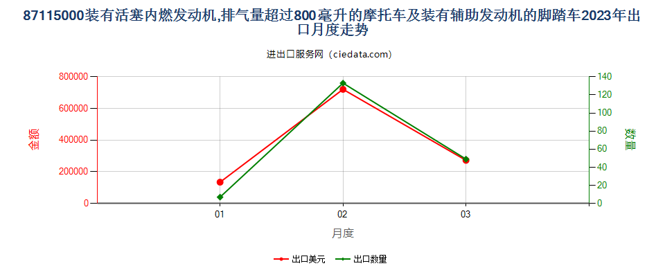 87115000装有活塞内燃发动机,排气量超过800毫升的摩托车及装有辅助发动机的脚踏车出口2023年月度走势图