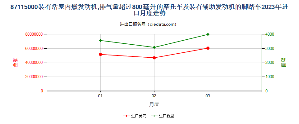 87115000装有活塞内燃发动机,排气量超过800毫升的摩托车及装有辅助发动机的脚踏车进口2023年月度走势图