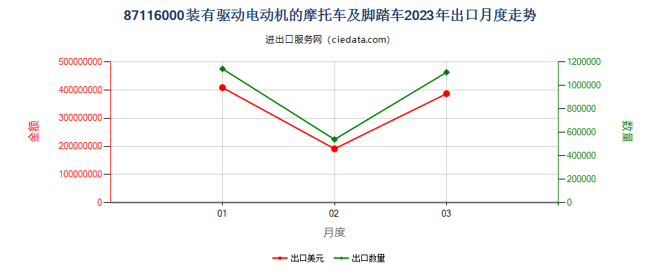 87116000装有驱动电动机的摩托车及脚踏车出口2023年月度走势图