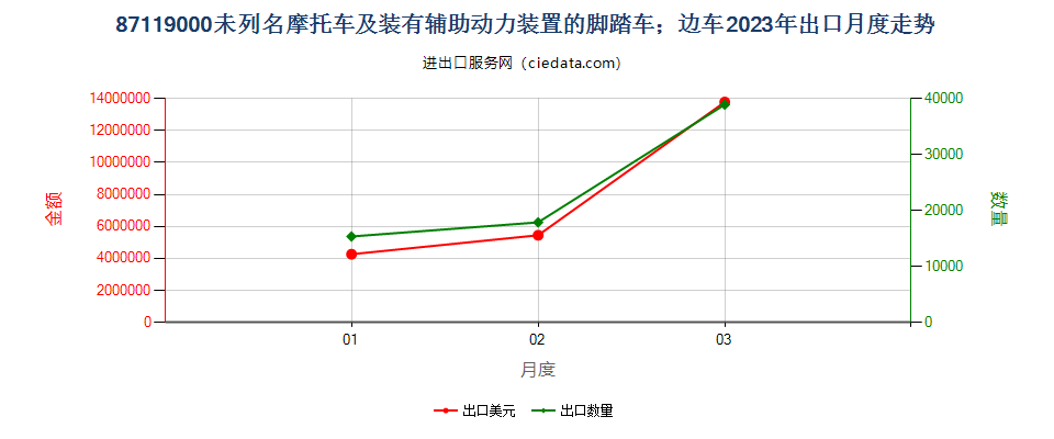 87119000未列名摩托车及装有辅助动力装置的脚踏车；边车出口2023年月度走势图