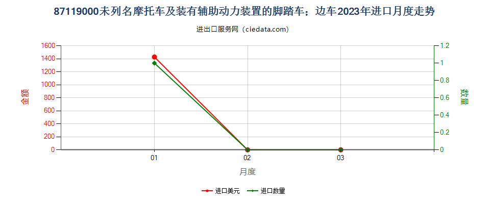 87119000未列名摩托车及装有辅助动力装置的脚踏车；边车进口2023年月度走势图