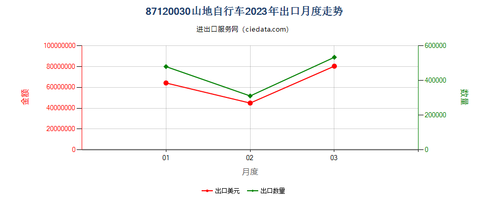 87120030山地自行车出口2023年月度走势图