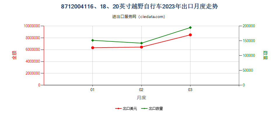 8712004116、18、20英寸越野自行车出口2023年月度走势图