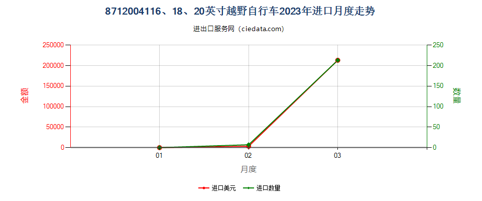 8712004116、18、20英寸越野自行车进口2023年月度走势图