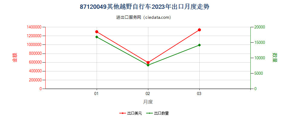 87120049其他越野自行车出口2023年月度走势图