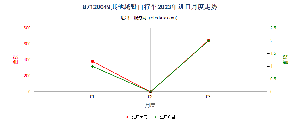 87120049其他越野自行车进口2023年月度走势图