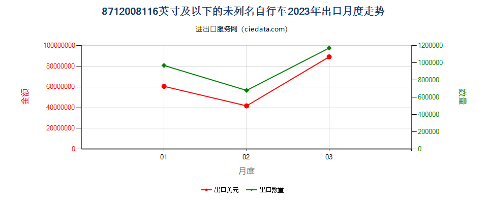 8712008116英寸及以下的未列名自行车出口2023年月度走势图