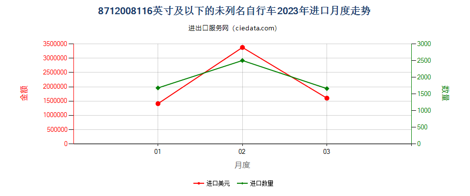 8712008116英寸及以下的未列名自行车进口2023年月度走势图