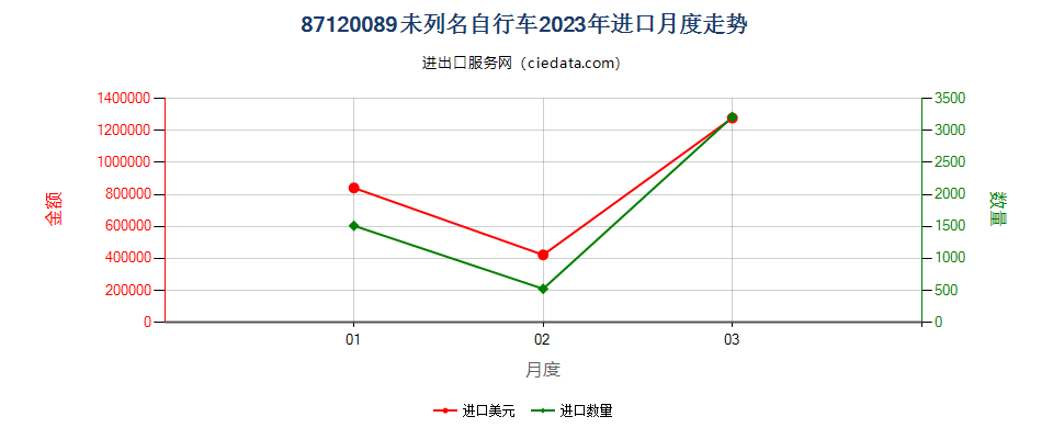 87120089未列名自行车进口2023年月度走势图