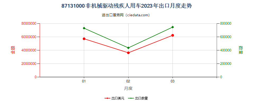 87131000非机械驱动残疾人用车出口2023年月度走势图