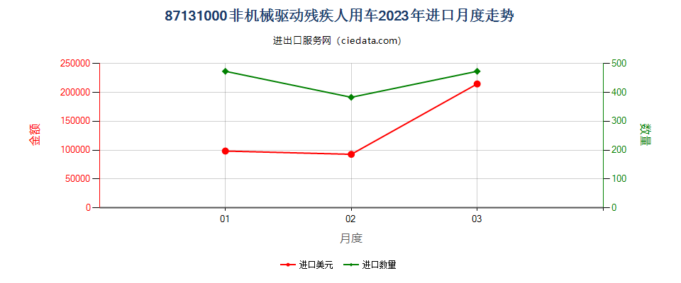 87131000非机械驱动残疾人用车进口2023年月度走势图