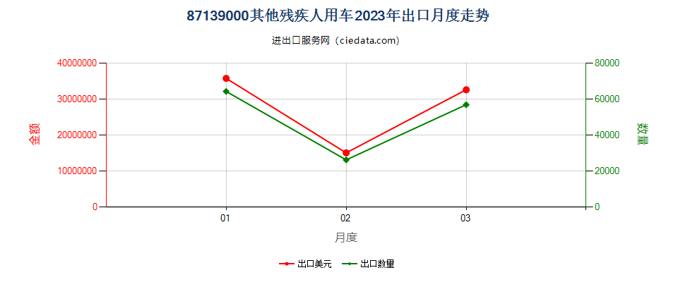 87139000其他残疾人用车出口2023年月度走势图