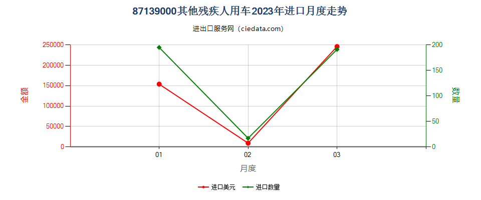 87139000其他残疾人用车进口2023年月度走势图