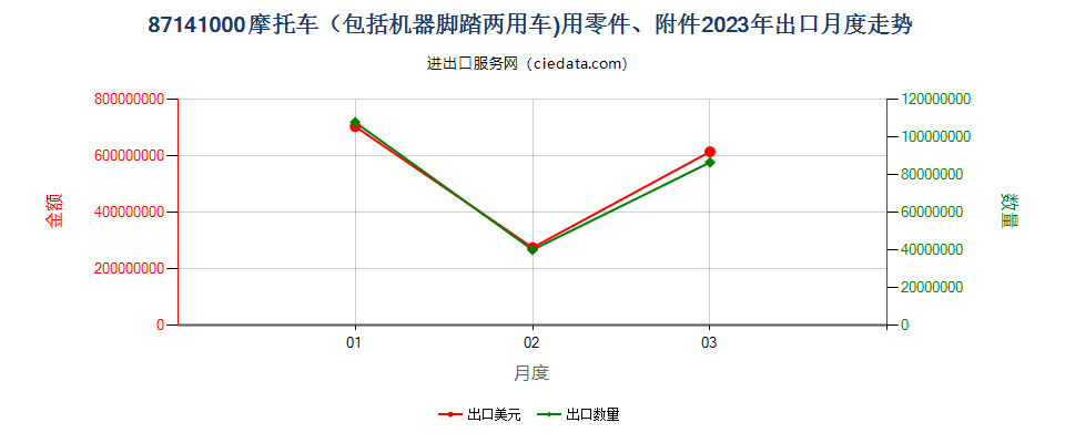 87141000摩托车（包括机器脚踏两用车)用零件、附件出口2023年月度走势图