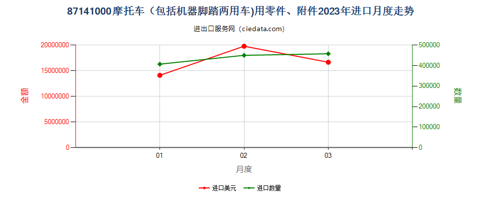 87141000摩托车（包括机器脚踏两用车)用零件、附件进口2023年月度走势图