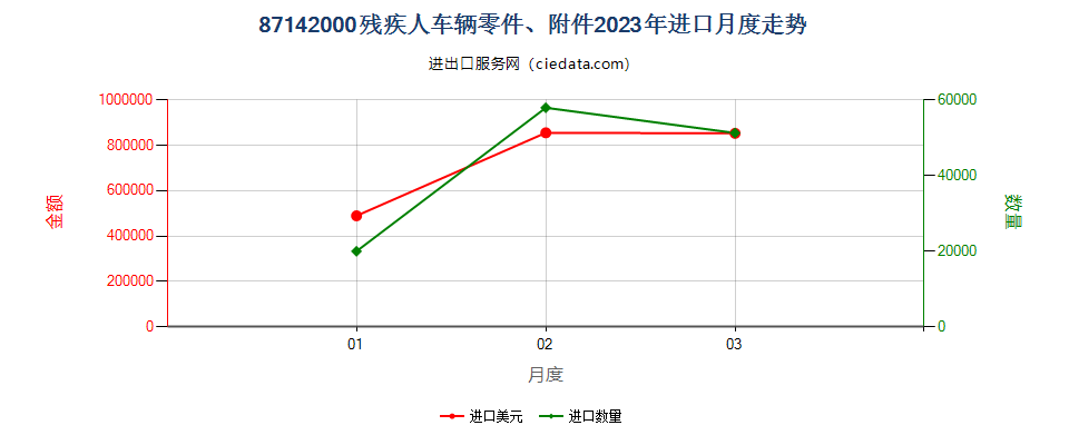 87142000残疾人车辆零件、附件进口2023年月度走势图