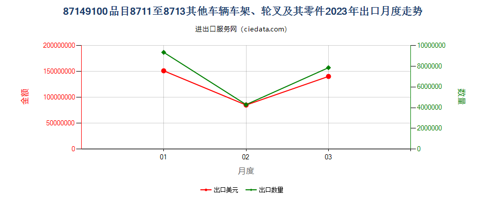 87149100品目8711至8713其他车辆车架、轮叉及其零件出口2023年月度走势图