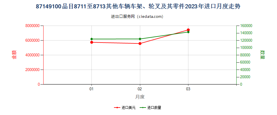 87149100品目8711至8713其他车辆车架、轮叉及其零件进口2023年月度走势图