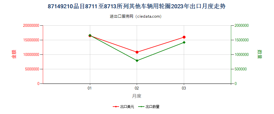 87149210品目8711至8713所列其他车辆用轮圈出口2023年月度走势图