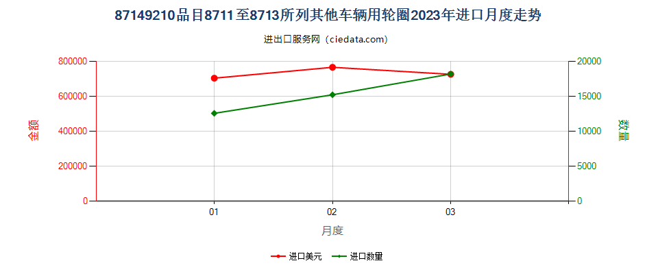 87149210品目8711至8713所列其他车辆用轮圈进口2023年月度走势图