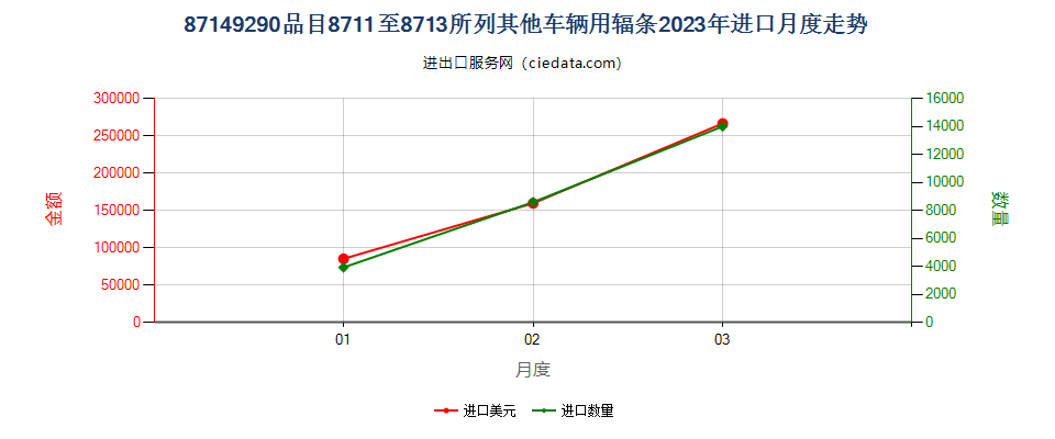 87149290品目8711至8713所列其他车辆用辐条进口2023年月度走势图