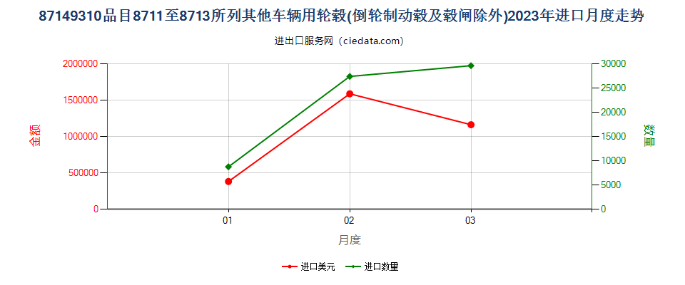 87149310品目8711至8713所列其他车辆用轮毂(倒轮制动毂及毂闸除外)进口2023年月度走势图