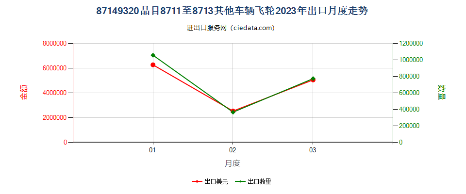 87149320品目8711至8713其他车辆飞轮出口2023年月度走势图