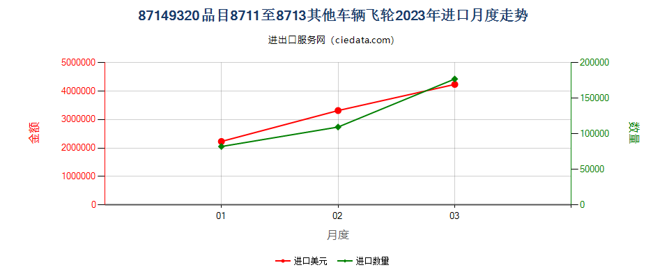 87149320品目8711至8713其他车辆飞轮进口2023年月度走势图