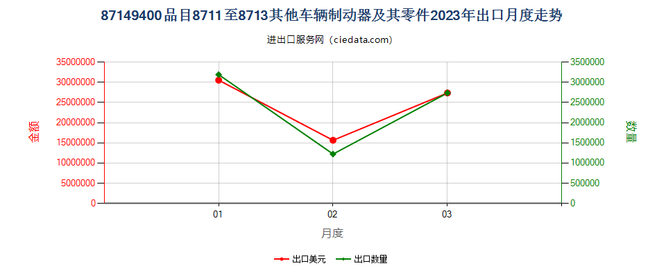 87149400品目8711至8713其他车辆制动器及其零件出口2023年月度走势图