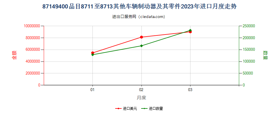 87149400品目8711至8713其他车辆制动器及其零件进口2023年月度走势图