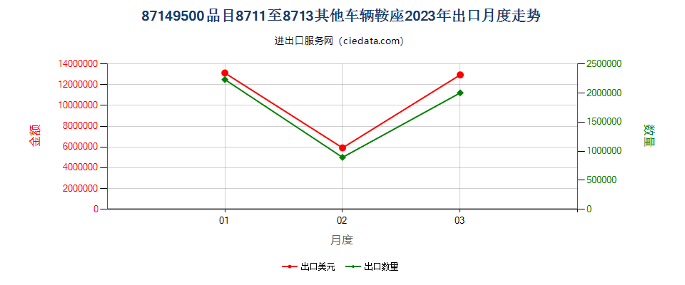 87149500品目8711至8713其他车辆鞍座出口2023年月度走势图