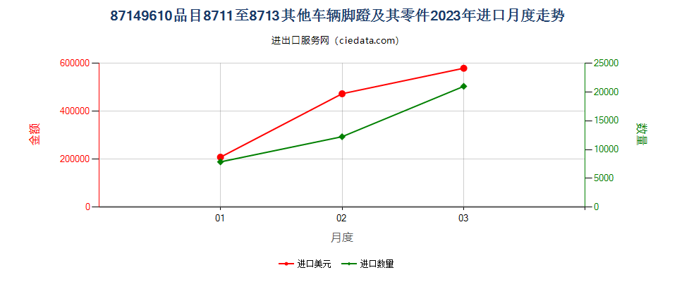 87149610品目8711至8713其他车辆脚蹬及其零件进口2023年月度走势图