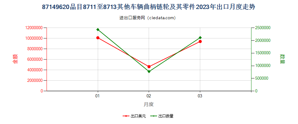 87149620品目8711至8713其他车辆曲柄链轮及其零件出口2023年月度走势图