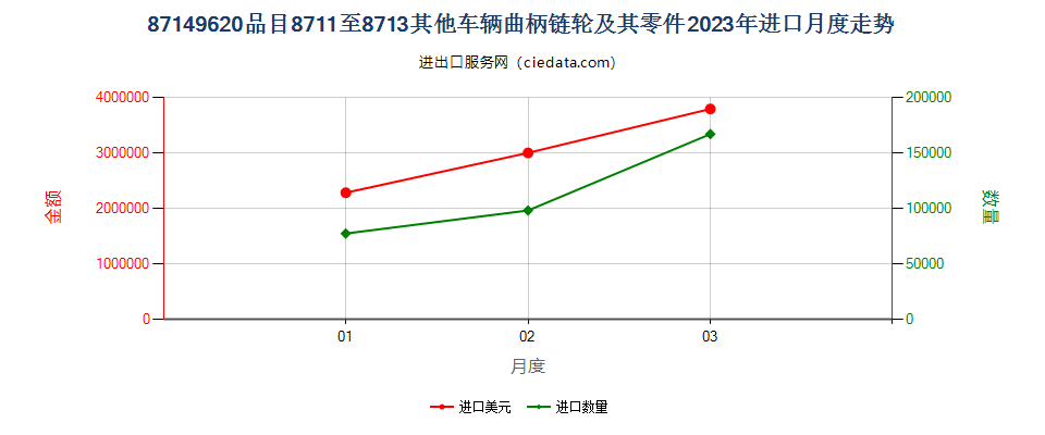 87149620品目8711至8713其他车辆曲柄链轮及其零件进口2023年月度走势图