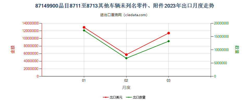 87149900品目8711至8713其他车辆未列名零件、附件出口2023年月度走势图