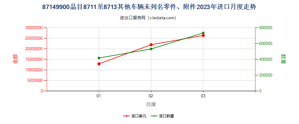 87149900品目8711至8713其他车辆未列名零件、附件进口2023年月度走势图