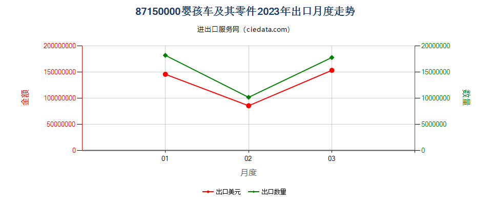 87150000婴孩车及其零件出口2023年月度走势图